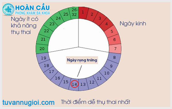 Quan hệ trong ngày kinh có mang thai không?